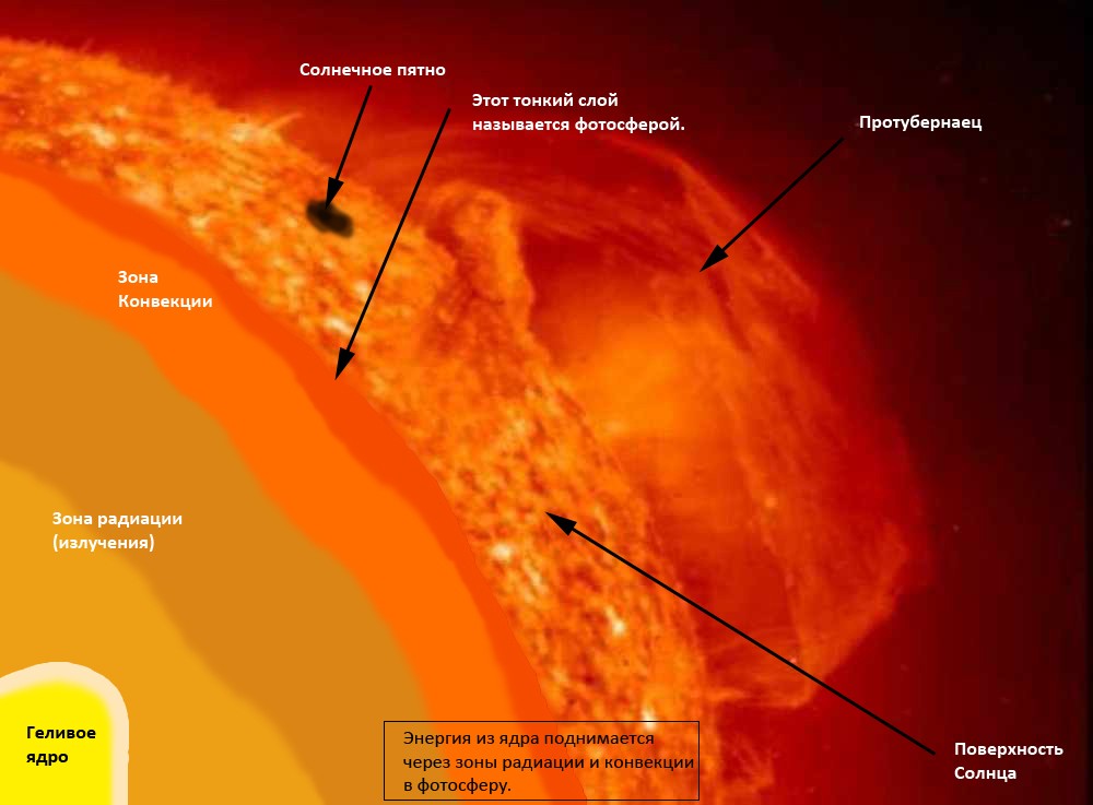 Схема движения энергии в звезде солнечного типа